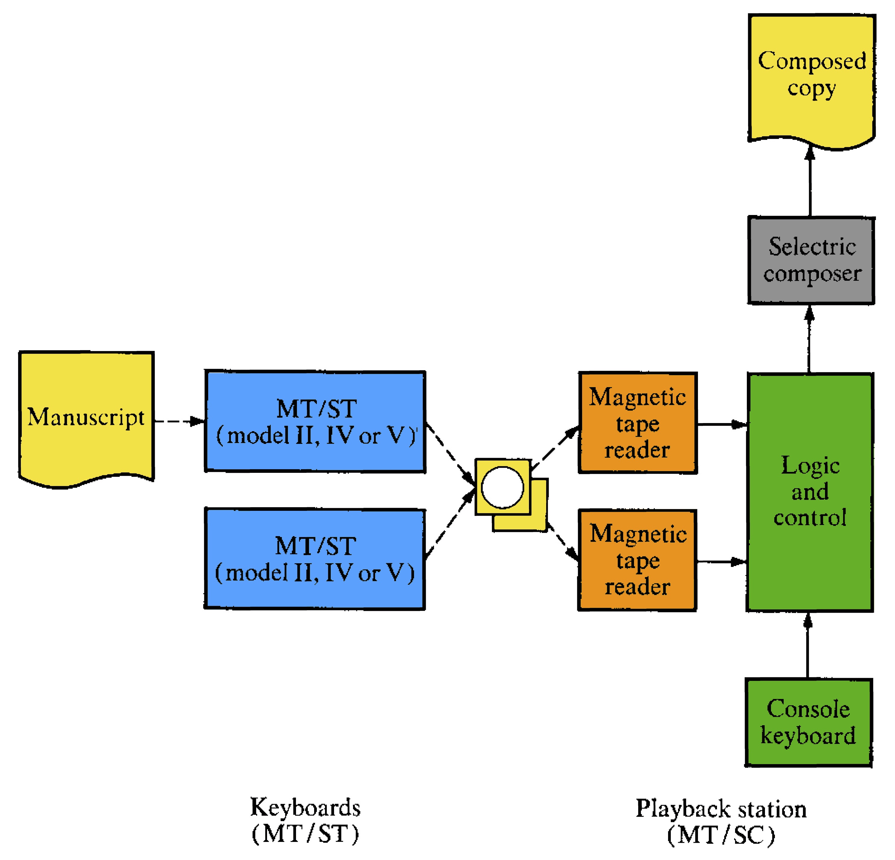 Block diagram of an MT/SC system