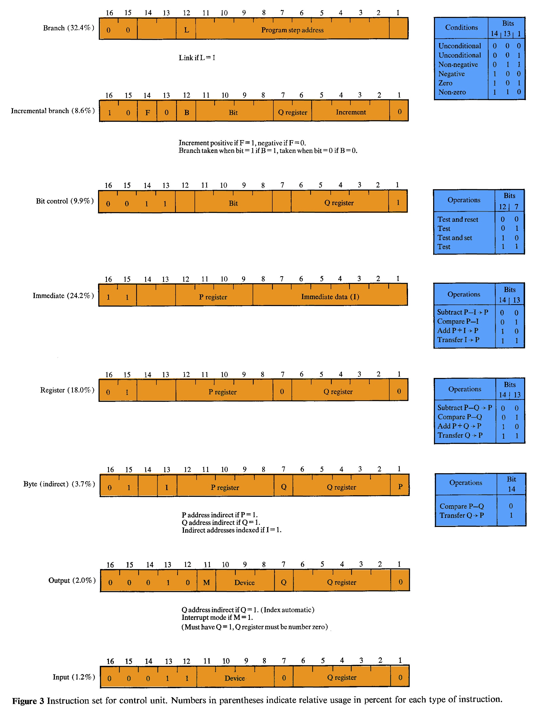 The MT/SC instruction set